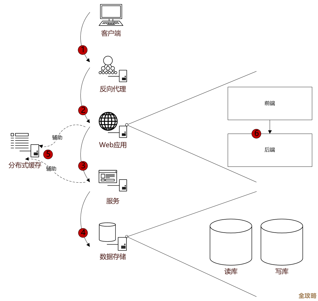 想搞懂分布式架构里负载均衡到底咋回事，这篇文章帮你理清头绪