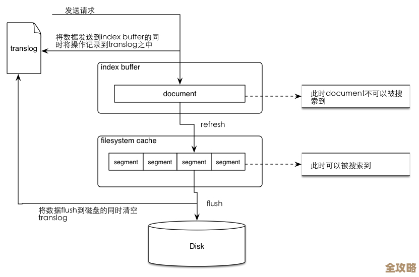 Redis里快速清理数据的flush命令怎么用，简单又高效的操作技巧分享