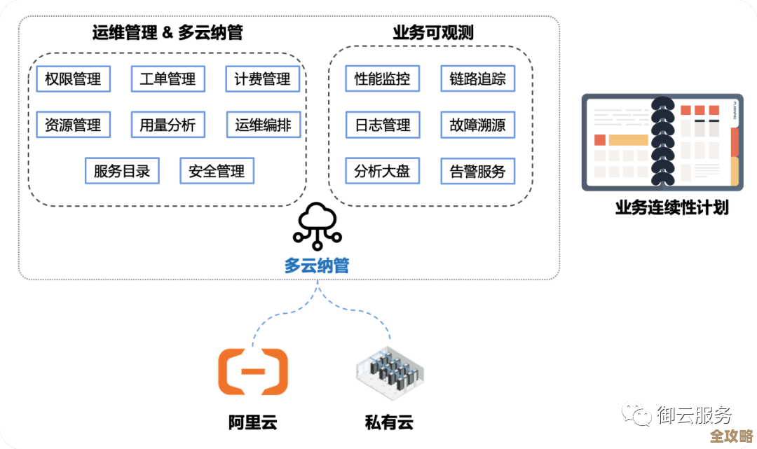 混合云管理其实没那么难,掌握这几个关键指标评估起来轻松多了 混合云管理其实没那么难,掌握这几个关键指标评估起来轻松多了