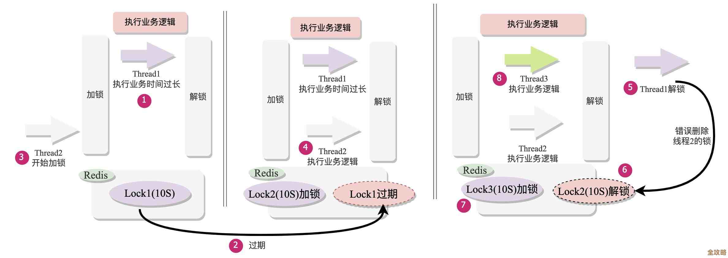 Redis过期机制多线程优化，性能提升还有这些细节没说完