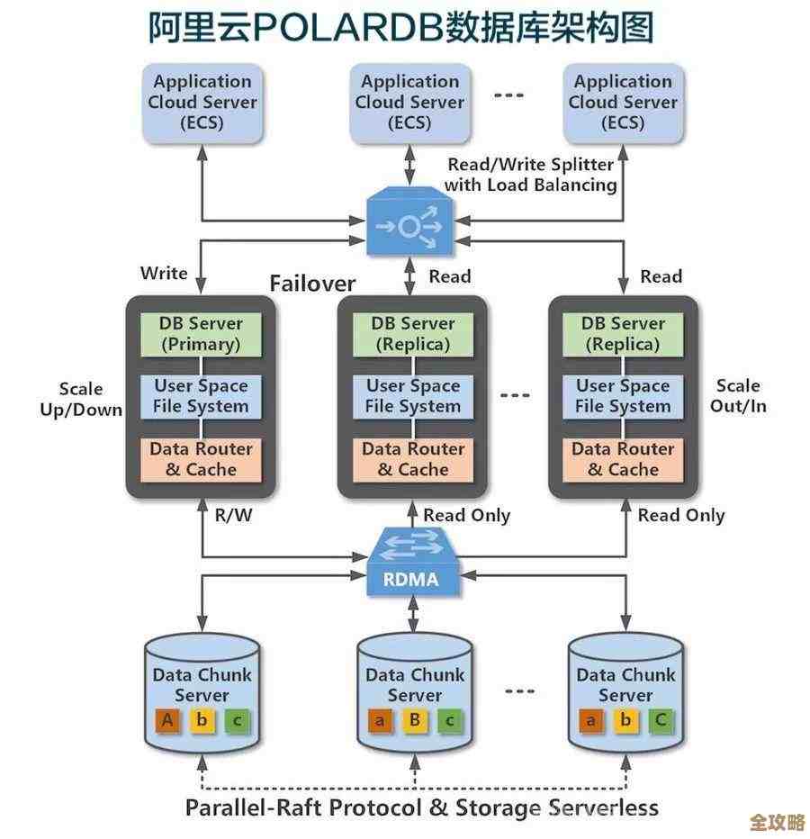 数据库设计里头逻辑和物理结构怎么安排,举个例子来说明下具体操作过程 数据库设计里头逻辑和物理结构怎么安排,举个例子来说明下具体操作过程