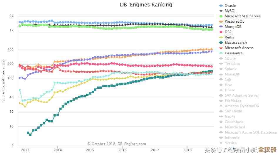 DB-Engines最新排名出来了，Oracle还是最强数据库没变，其他的也有点意思