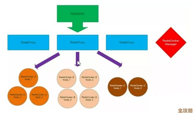 Redis运维管理其实没那么难,有了这工具可能就不一样了 Redis运维管理其实没那么难,有了这工具可能就不一样了