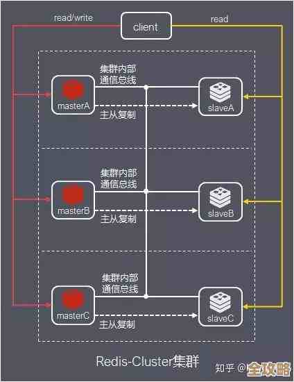你对Redis集群到底知道多少，还是只是听说过而已呢？