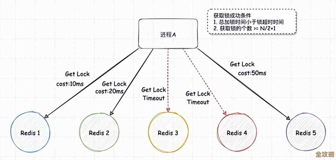 Redis集群和主从复制结合用，效率提升其实没那么难理解