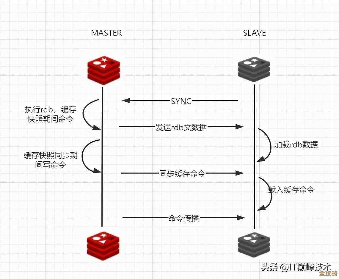 Redis集群和主从复制结合用，效率提升其实没那么难理解