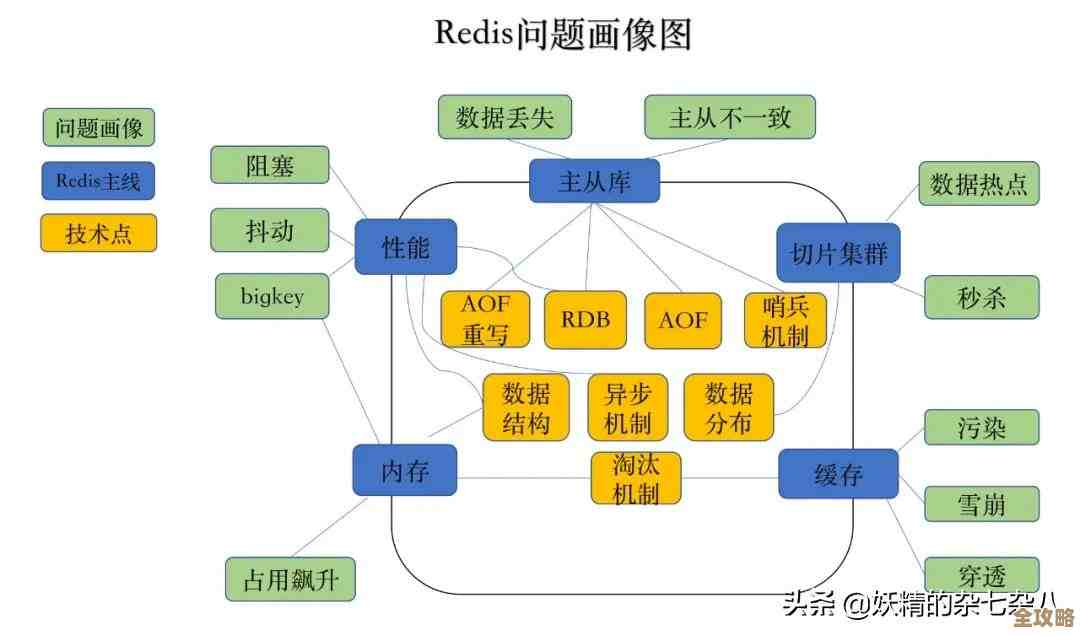 Redis配置文件在哪儿快速定位,怎么才能马上找到redis设置那些东西 Redis配置文件在哪儿快速定位,怎么才能马上找到redis设置那些东西