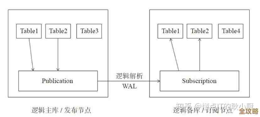 PostgreSQL主从复制里头逻辑复制到底怎么搞,和传统方式有啥区别和注意点 PostgreSQL主从复制里头逻辑复制到底怎么搞,和传统方式有啥区别和注意点