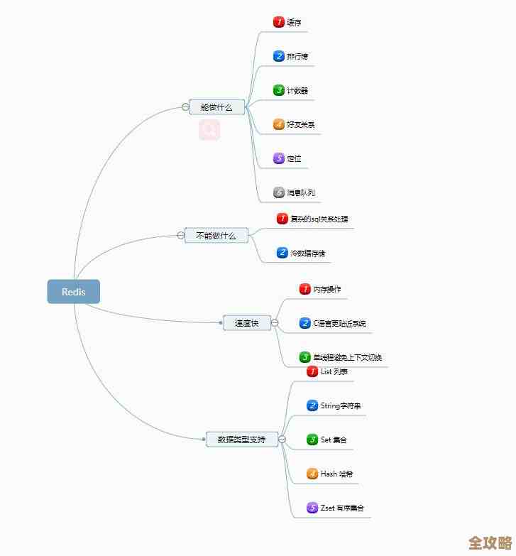 怎么快速看Redis里Set集合的内容，常用命令有哪些啊？