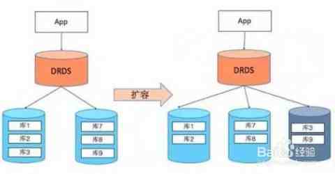 数据库扩容失败背后的那些坑和常见误区你真的注意到了吗