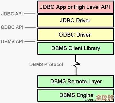 怎么正确搭建DB2 V7存储过程环境那些步骤和注意点