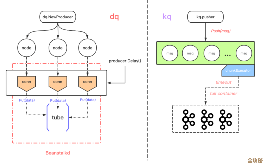 聊聊那些用Go写的分布式事务框架,第二弹来了,继续深入探讨它们的设计和挑战 聊聊那些用Go写的分布式事务框架,第二弹来了,继续深入探讨它们的设计和挑战