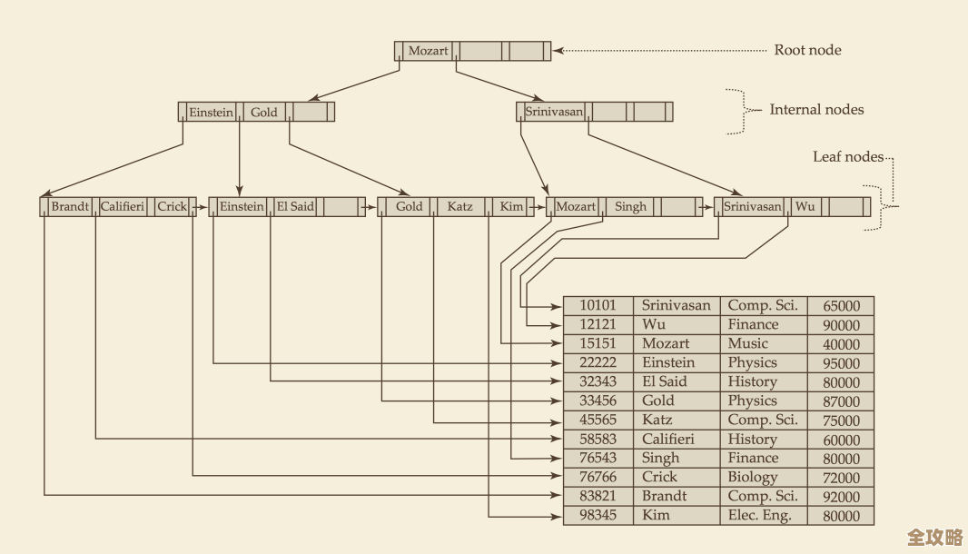 数据库内部索引那些事儿，细说它的结构和工作原理到底是咋样的