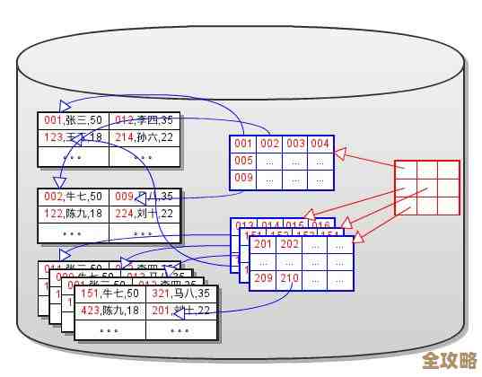 数据库内部索引那些事儿,细说它的结构和工作原理到底是咋样的 数据库内部索引那些事儿,细说它的结构和工作原理到底是咋样的