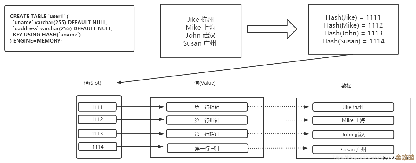 数据库内部索引那些事儿,细说它的结构和工作原理到底是咋样的 数据库内部索引那些事儿,细说它的结构和工作原理到底是咋样的