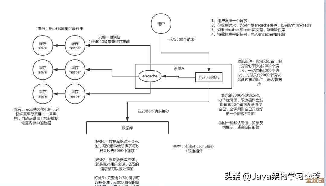 Redis缓存穿透问题怎么防，数据库安全还能不能稳住啊？
