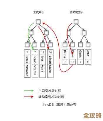 多级索引到底有多重要，数据库里它是怎么帮我们提速的？