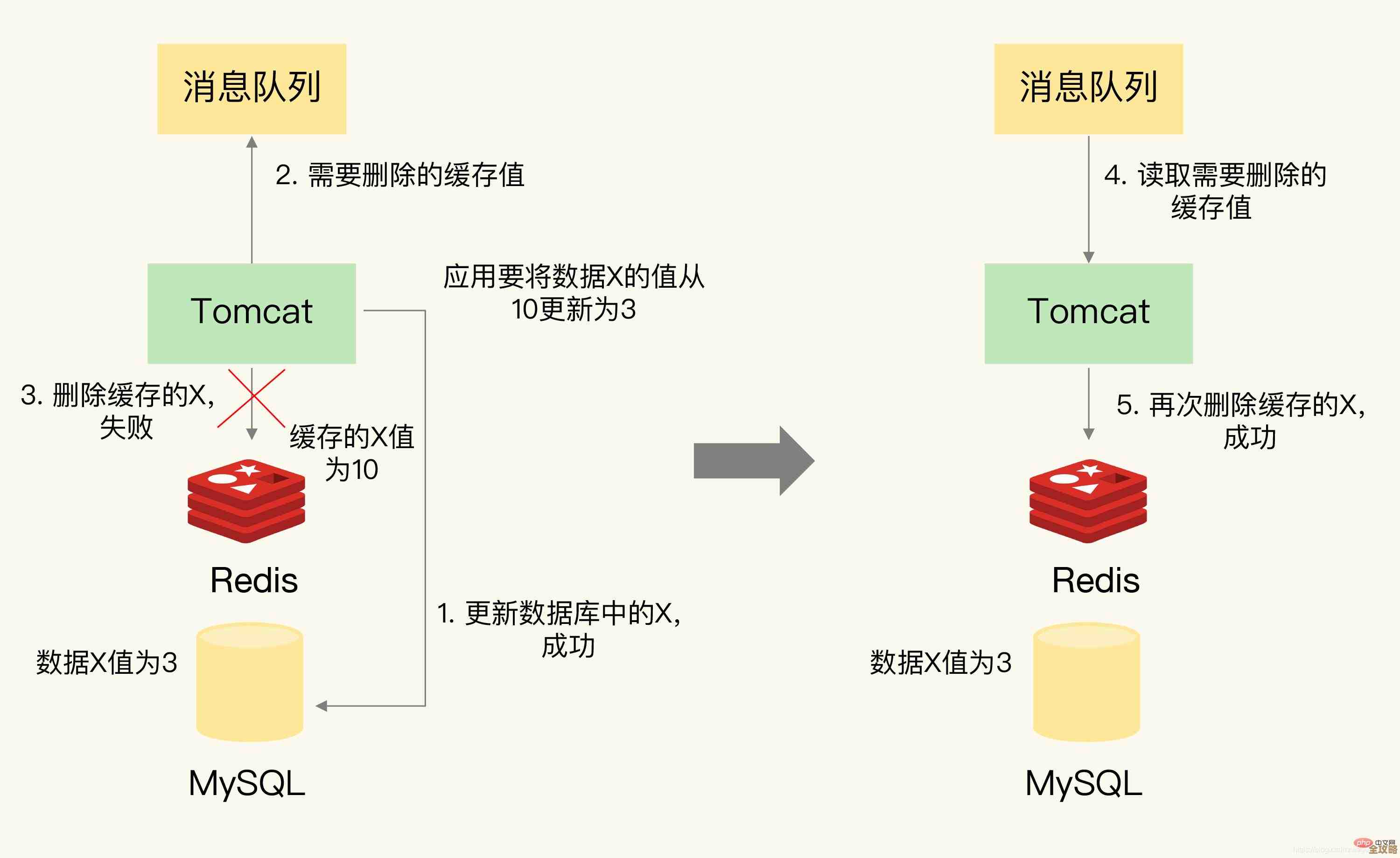 清理Redis缓存其实没那么复杂，教你几招快速搞定缓存问题