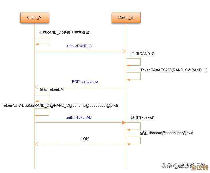 Redis数据刷新到底咋搞才算有效，别光知道清缓存还得讲技巧