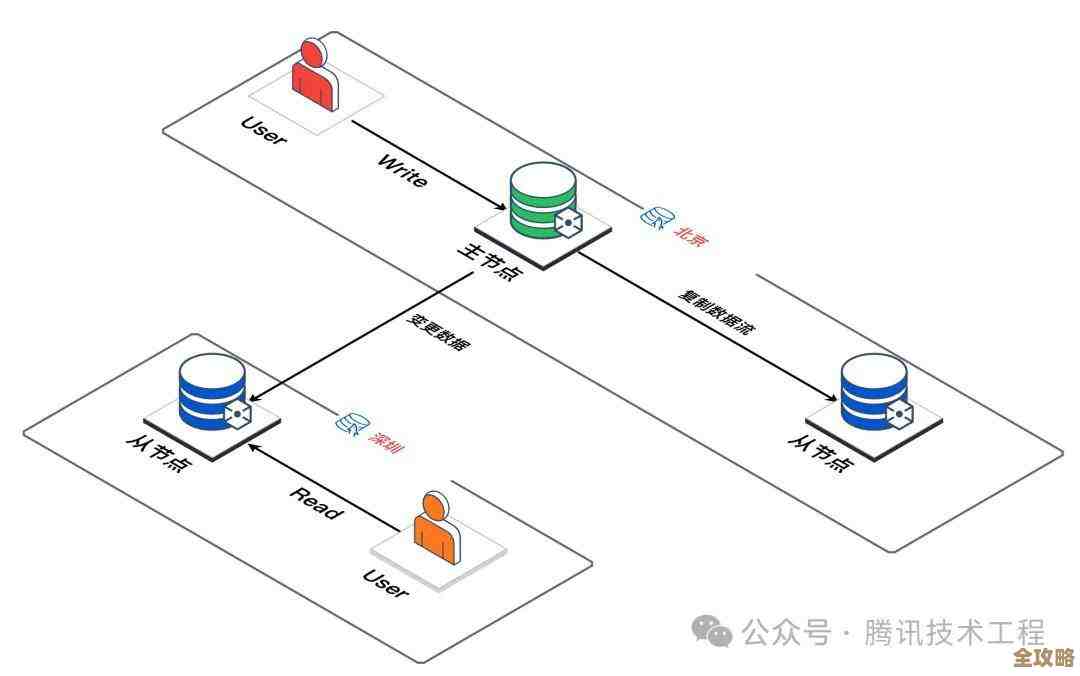 动网论坛数据库那些事儿,安全和优化其实没那么简单,得全面了解才行 动网论坛数据库那些事儿,安全和优化其实没那么简单,得全面了解才行