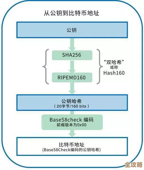 区块链里那个公钥和私钥到底差在哪儿，怎么用才不出错呢