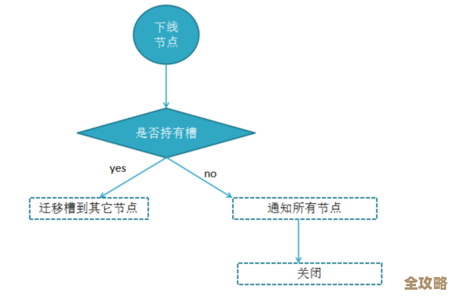 Redis集群到底咋搞，才能真实现高可用不掉链子