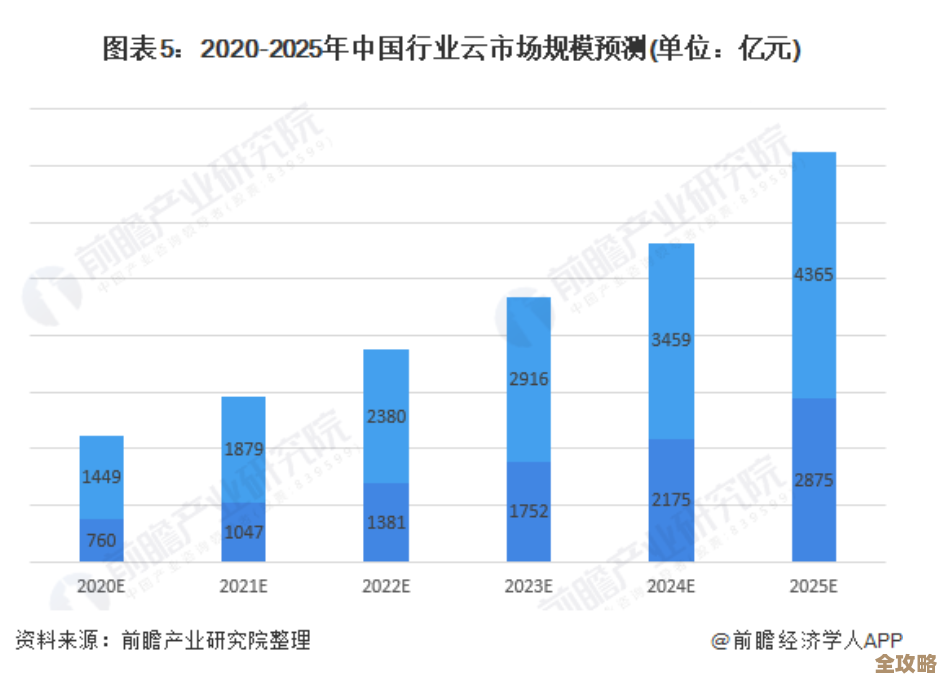 云计算市场竞争激烈，云服务商到底还能怎么突围才能活下去呢