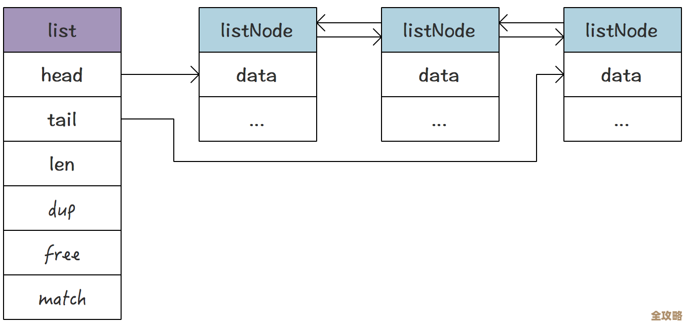 Redis里跳转链表怎么弄得又快又顺，聊聊那些实用的小技巧和思路