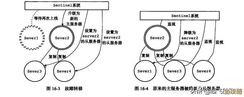 Redis集群单台宕机了咋办,怎么应对和保证服务不停啊 Redis集群单台宕机了咋办,怎么应对和保证服务不停啊