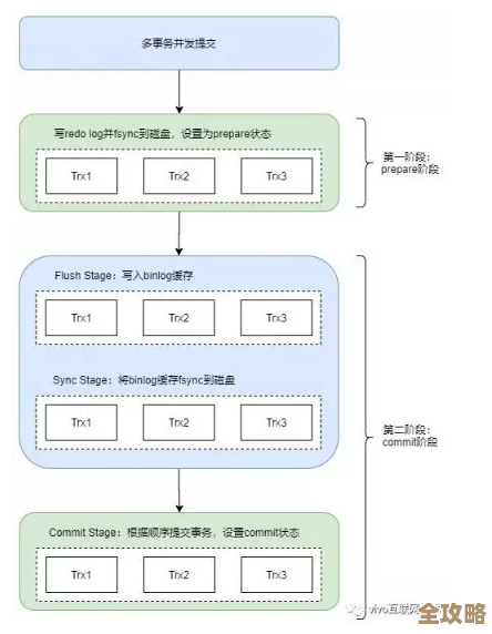 突然断电了，MySQL到底怎么还能保住数据不丢失呢？