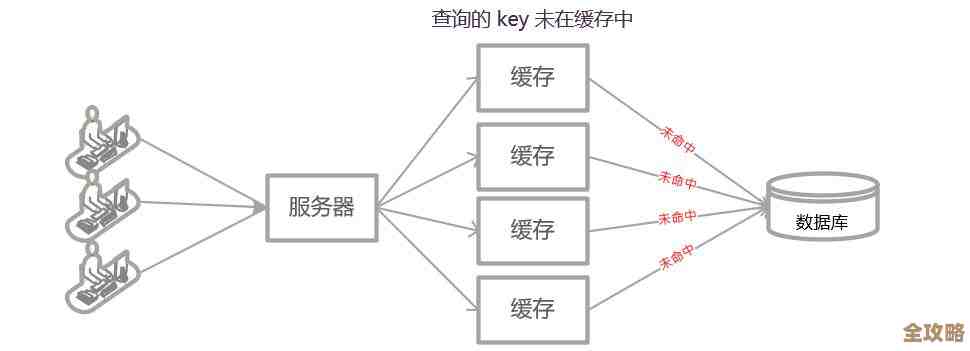 Redis缓存穿透怎么破？聊聊防护数据库安全那些事儿