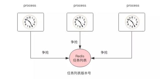 用Redis缓存搞定定时入库,效率蹭蹭往上涨的感觉 用Redis缓存搞定定时入库,效率蹭蹭往上涨的感觉