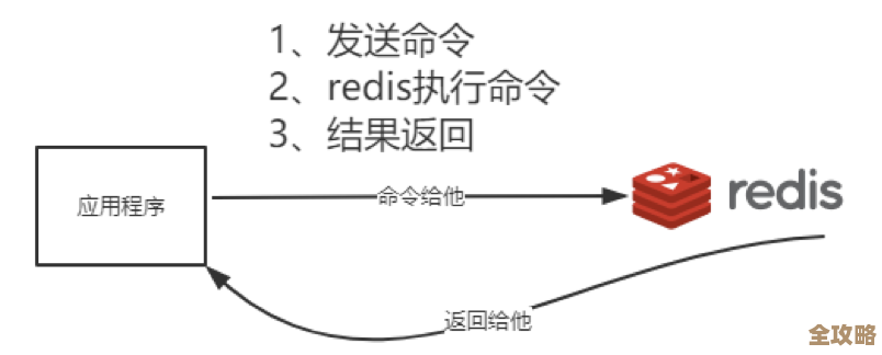 红色之美带你轻松玩转Redis,分享那些简单又实用的小技巧和使用心得 红色之美带你轻松玩转Redis,分享那些简单又实用的小技巧和使用心得