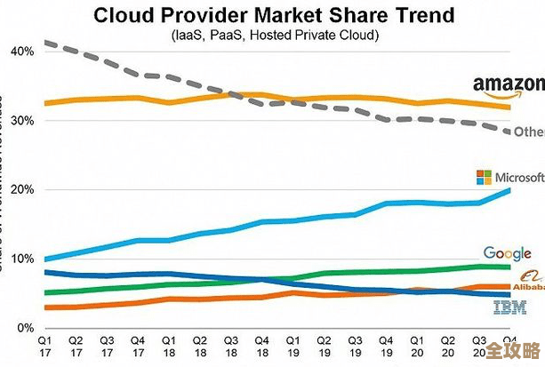 云计算市场竞争越来越激烈，大家都在抢地盘拼资源，不容有失