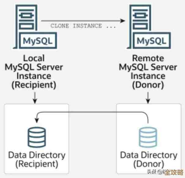 本地MySql数据库想搬到远程服务器上，过程和注意点都得了解清楚才行