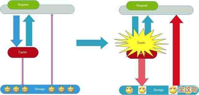 Redis那些技术难题怎么破，答案其实没那么复杂，说白了就是一步步来解决问题