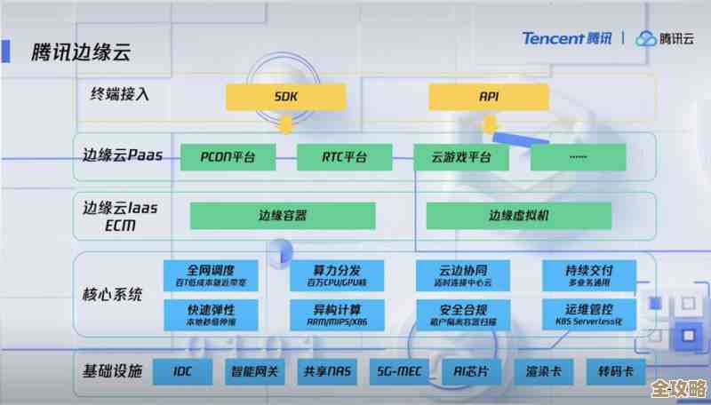腾讯云在多个方向同时推进,想打造一个覆盖开发全流程的服务体系 腾讯云在多个方向同时推进,想打造一个覆盖开发全流程的服务体系