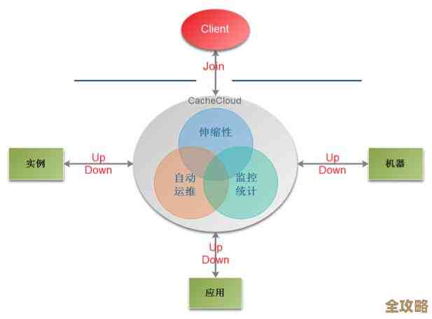 Redis运维出问题了,咋快速查原因解决故障,这些经验别错过 Redis运维出问题了,咋快速查原因解决故障,这些经验别错过