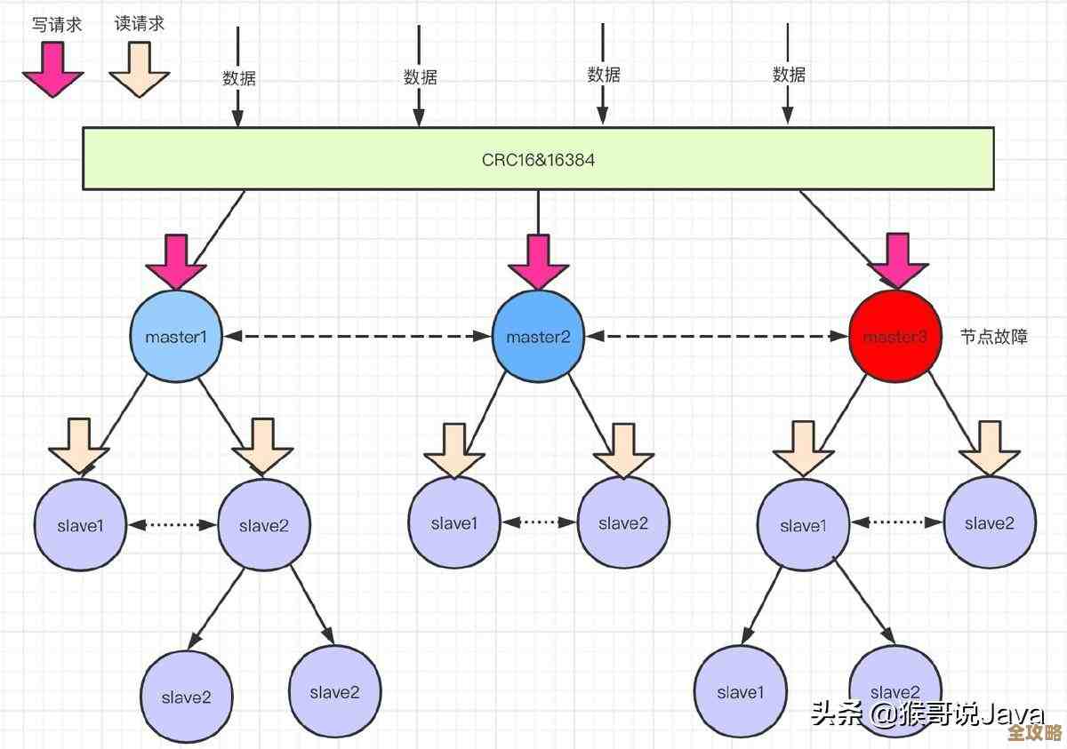 Redis集群到底是怎么搭建的,里面原理又是啥,简单聊聊redis集群部署那些事儿 Redis集群到底是怎么搭建的,里面原理又是啥,简单聊聊redis集群部署那些事儿