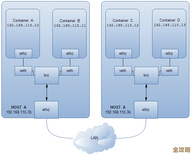 在Docker里折腾Open vSwitch,网络配置那些事儿你得知道些什么 在Docker里折腾Open vSwitch,网络配置那些事儿你得知道些什么