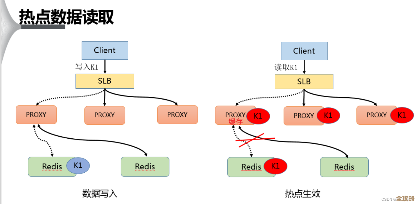 Redis热Key自动识别技术探讨，怎么快速发现和处理那些火爆的Key