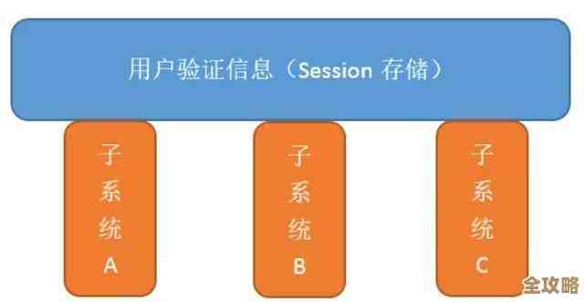 分布式用户认证怎么帮单点登录更安全更顺畅，聊聊它的那些事儿