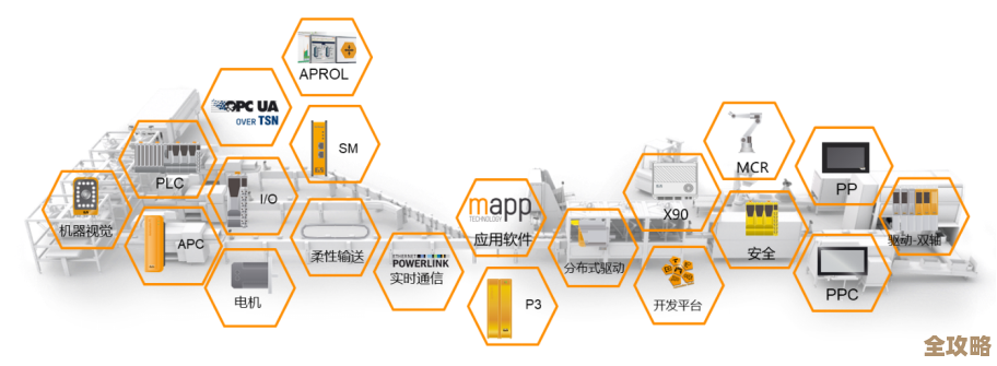 第三代智能制造模块化方案来了，能自适应各种需求，感觉挺厉害的