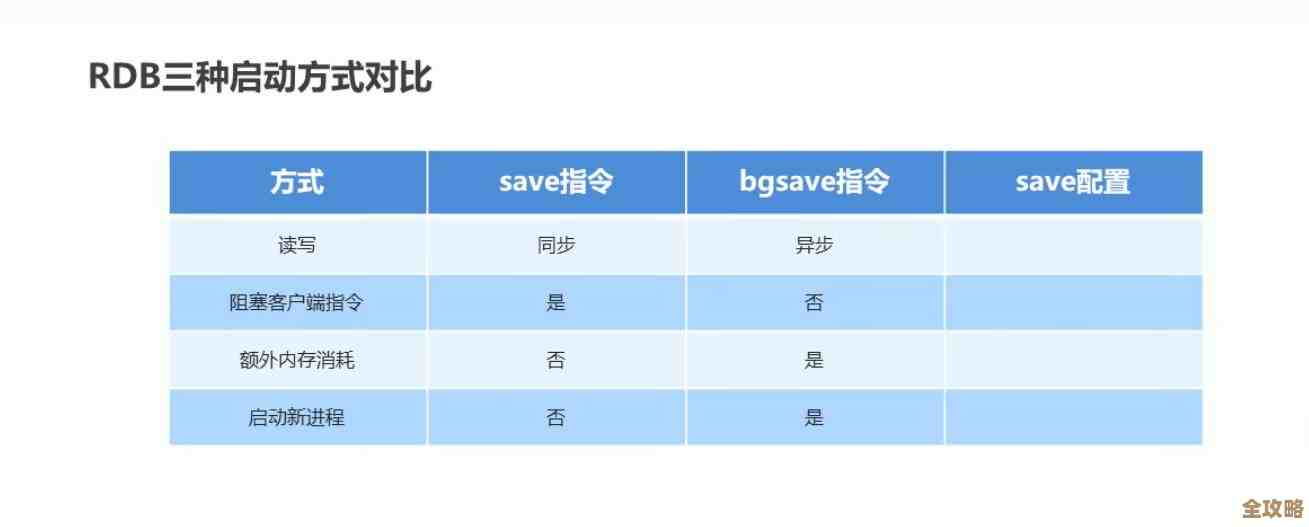 Redis运行久了性能掉了?聊聊后期优化和持久化那些事儿 Redis运行久了性能掉了?聊聊后期优化和持久化那些事儿
