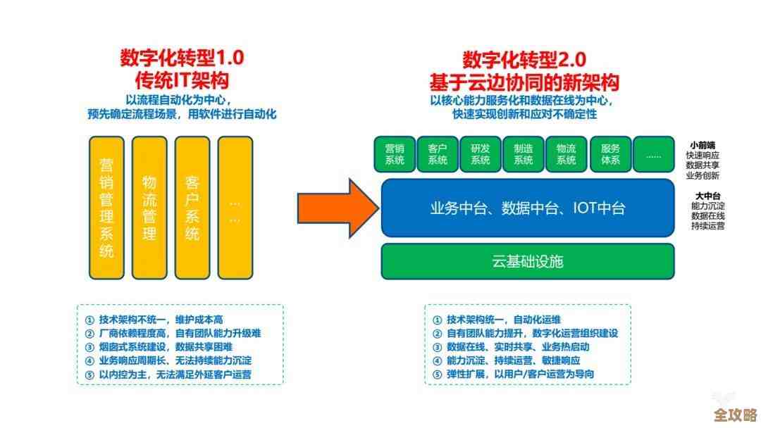 IT架构升级怎么走，传统云边缘混着用才靠谱吧