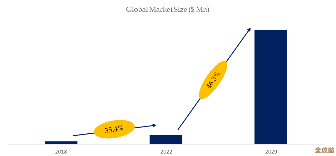 虚拟化市场增长惊人，预计今年增幅将突破四成以上