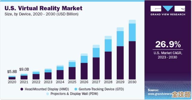 虚拟化市场增长惊人，预计今年增幅将突破四成以上