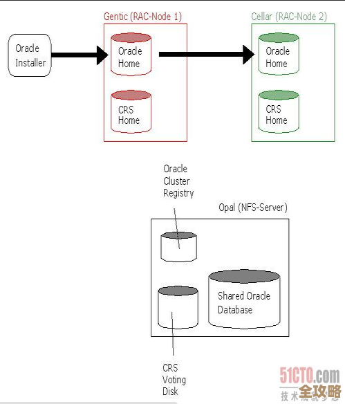 Oracle集群实际操作里到底能帮我们解决啥问题和好处