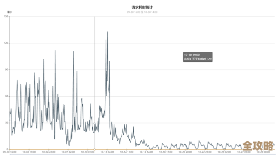 云端MongoDB调优，LBS响应速度蹭蹭往上涨，性能提升超乎想象