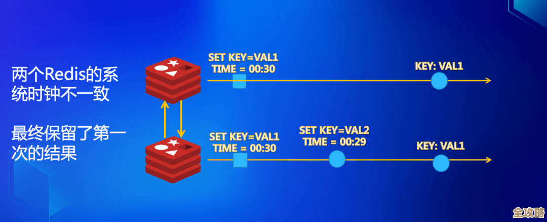 用Redis搞跨域数据实时交流，感觉还挺有意思的，能不能真做到那种秒级同步呢